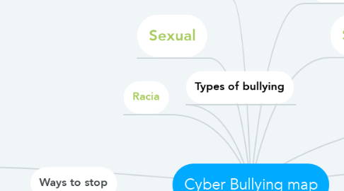 Mind Map: Cyber Bullying map