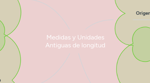 Mind Map: Medidas y Unidades Antiguas de longitud