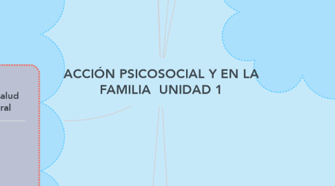 Mind Map: ACCIÓN PSICOSOCIAL Y EN LA FAMILIA  UNIDAD 1