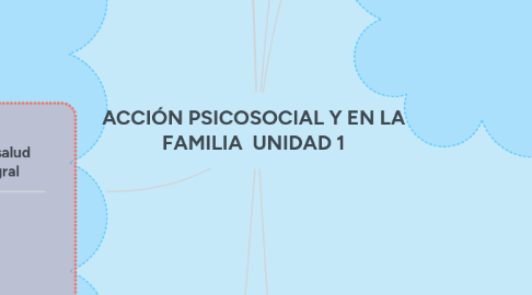 Mind Map: ACCIÓN PSICOSOCIAL Y EN LA FAMILIA UNIDAD 1