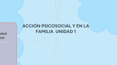 Mind Map: ACCIÓN PSICOSOCIAL Y EN LA FAMILIA  UNIDAD 1