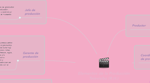 Mind Map: Elementos de la Producción Televisiba (R.H.)