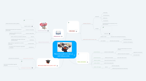 Mind Map: PROCESAMIENTO DE LA INFORMACIÓN