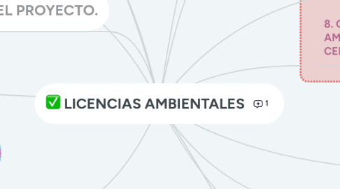 Mind Map: LICENCIAS AMBIENTALES