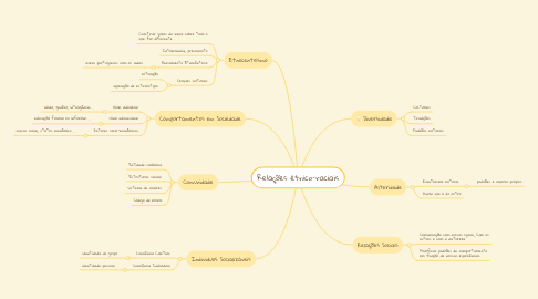 Mind Map: Relações étnico-raciais