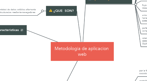 Mind Map: Metodologia de aplicacion  web