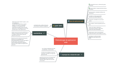 Mind Map: Metodologia de aplicacion  web