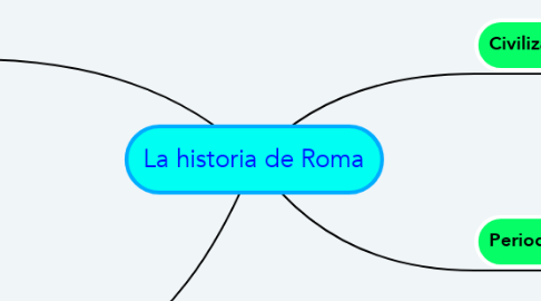 Mind Map: La historia de Roma