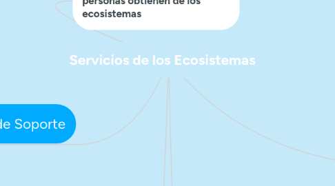 Mind Map: Servicios de los Ecosistemas