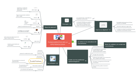 Mind Map: FUNDAMENTOS DE LA EPISTEMOLOGIA