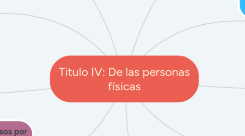 Mind Map: Titulo IV: De las personas físicas