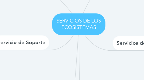 Mind Map: SERVICIOS DE LOS ECOSISTEMAS