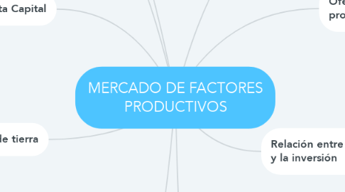 Mind Map: MERCADO DE FACTORES PRODUCTIVOS