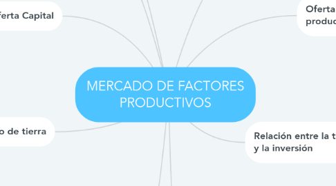 Mind Map: MERCADO DE FACTORES PRODUCTIVOS