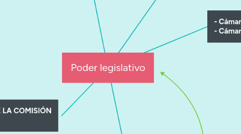 Mind Map: Poder legislativo