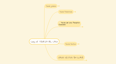 Mind Map: Copy of TEORIA DEL CASO