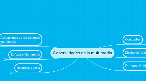 Mind Map: Generalidades de la multimedia