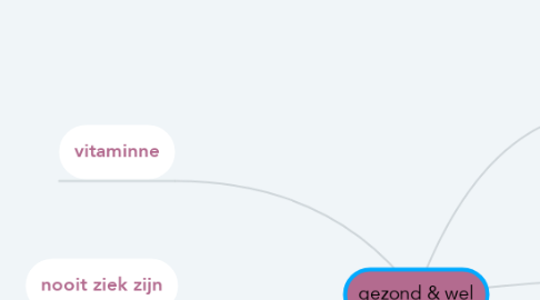 Mind Map: gezond & wel