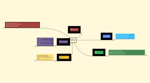 Mind Map: ADDIE