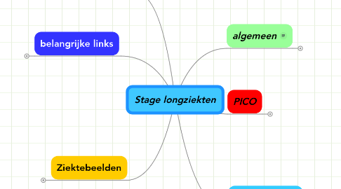 Mind Map: Stage longziekten