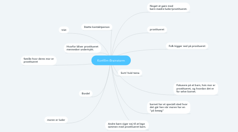 Mind Map: Kortfilm-Brainstorm