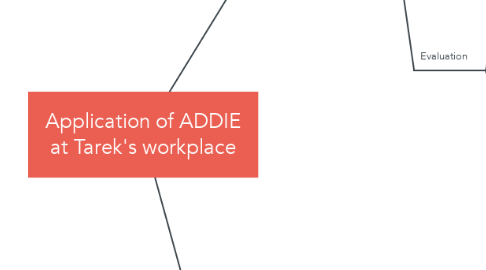 Mind Map: Application of ADDIE at Tarek's workplace