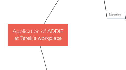 Mind Map: Application of ADDIE at Tarek's workplace