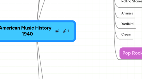Mind Map: American Music History 1940