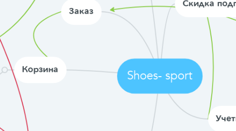 Mind Map: Shoes- sport