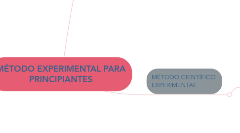 Mind Map: MÉTODO EXPERIMENTAL PARA PRINCIPIANTES