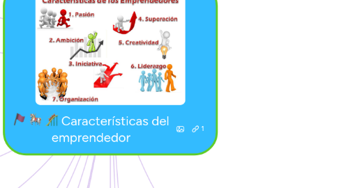 Mind Map: Características del emprendedor