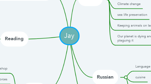 Mind Map: Jay