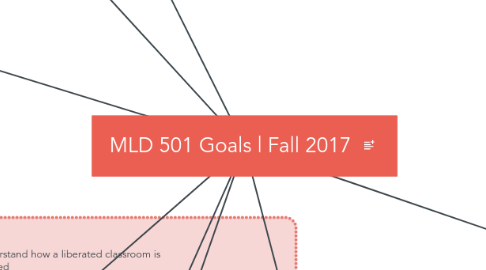 Mind Map: MLD 501 Goals | Fall 2017