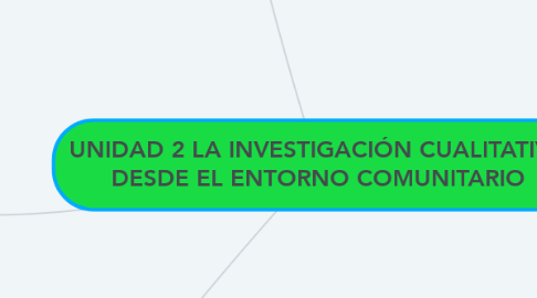 Mind Map: UNIDAD 2 LA INVESTIGACIÓN CUALITATIVA DESDE EL ENTORNO COMUNITARIO