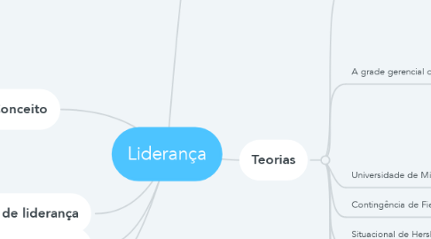 Mind Map: Liderança