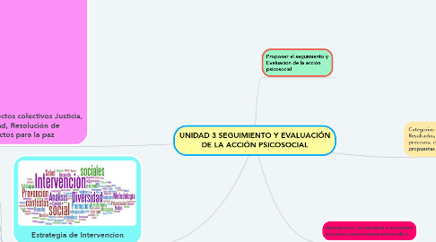 Mind Map: UNIDAD 3 SEGUIMIENTO Y EVALUACIÓN DE LA ACCIÓN PSICOSOCIAL