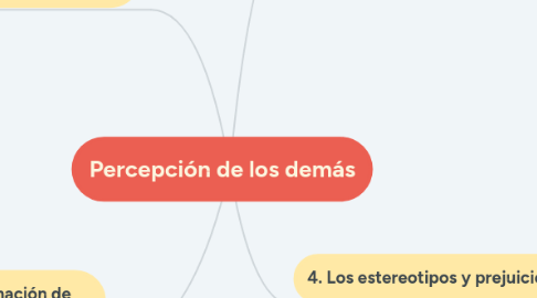 Mind Map: Percepción de los demás