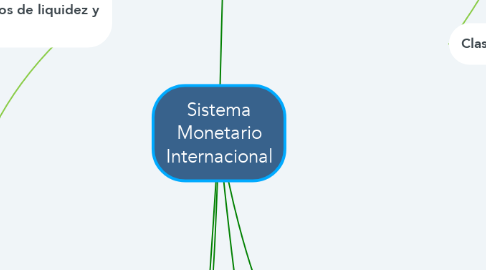 Mind Map: Sistema Monetario Internacional