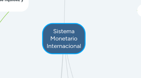 Mind Map: Sistema Monetario Internacional