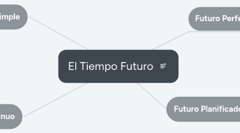 Mind Map: El Tiempo Futuro