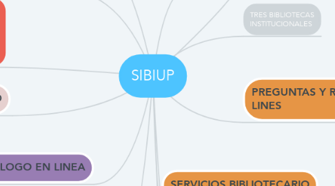 Mind Map: SIBIUP