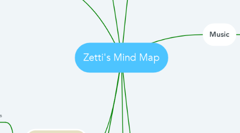 Mind Map: Zetti's Mind Map