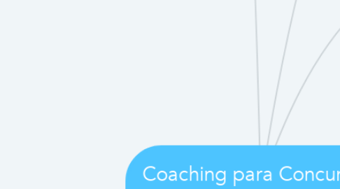 Mind Map: Coaching para Concurso e Matriz SWOT