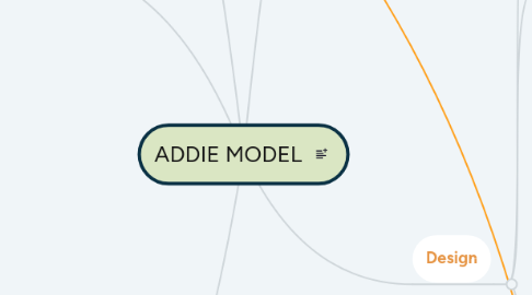 Mind Map: ADDIE MODEL