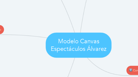 Mind Map: Modelo Canvas Espectáculos Álvarez