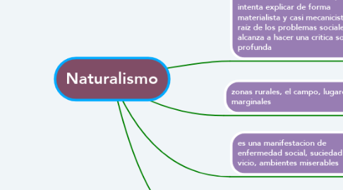 Mind Map: Naturalismo