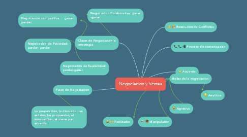 Mind Map: Negociacion y Ventas