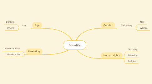 Mind Map: Equality