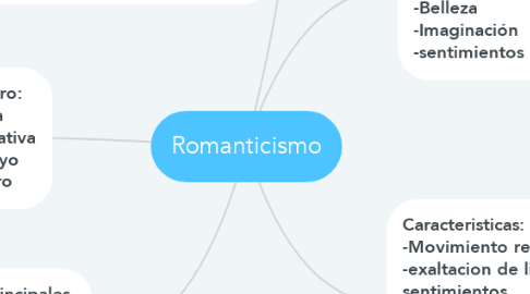 Mind Map: Romanticismo