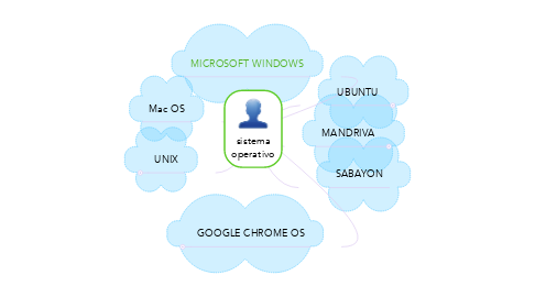 Mind Map: sistema operativo